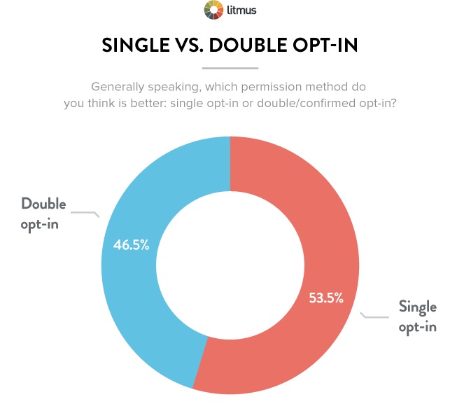 Single opt-in vs. double opt-in