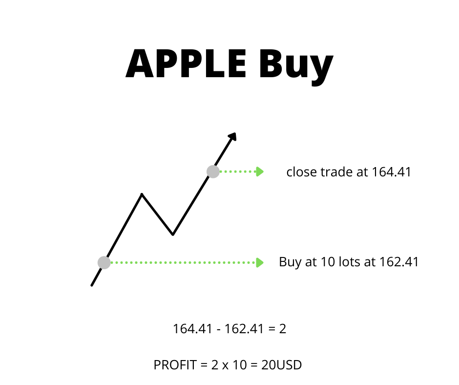 Stock CFDs Apple Buy win example