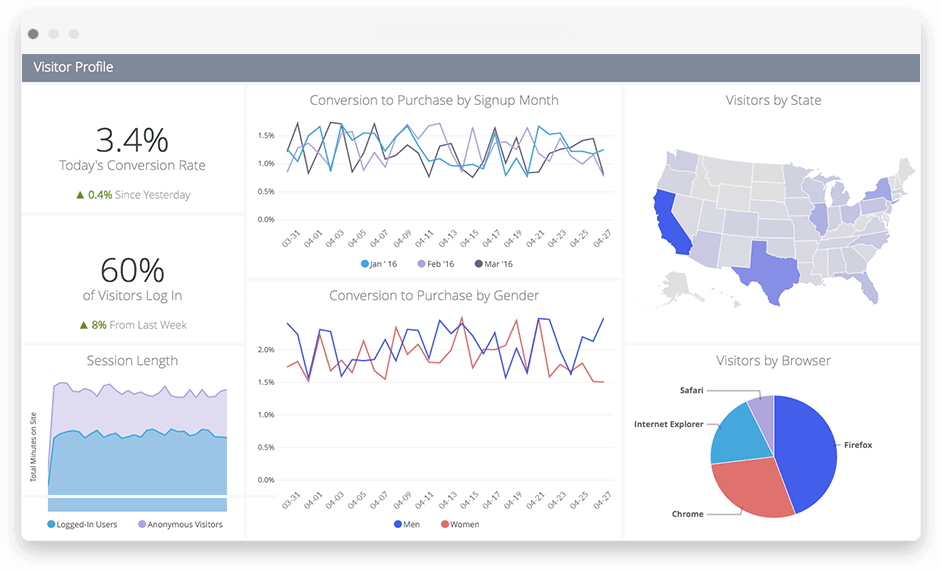 Looker Web Analytics Dashboard
