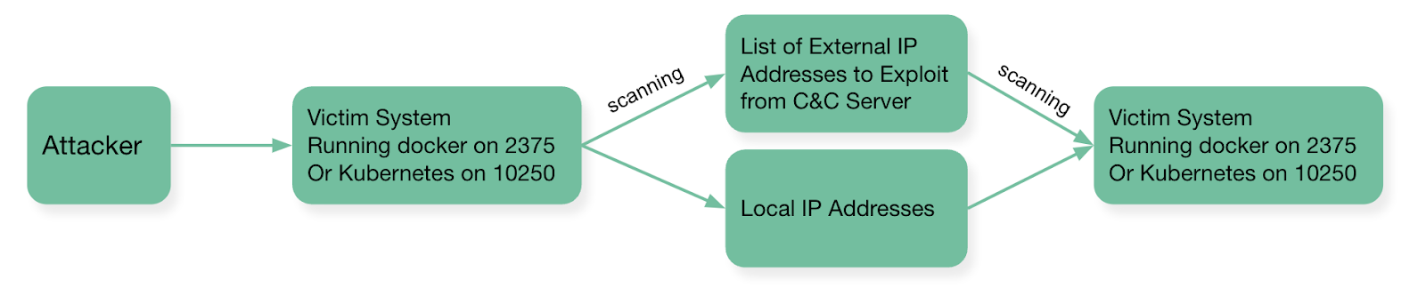 TeamTNT Script Employed to Grab AWS Credentials - Cado Security