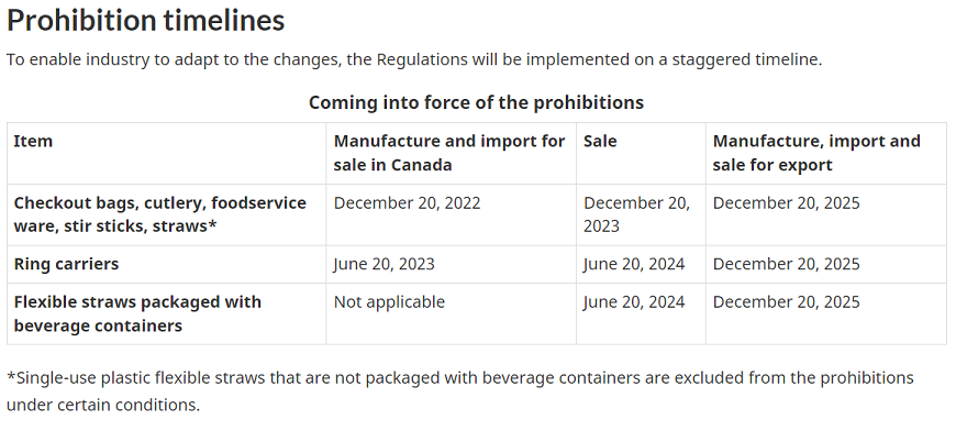 C:\Users\Administrator\Documents\StopPlastics  plastic prohibitions\Federal prohibition chart.JPG
