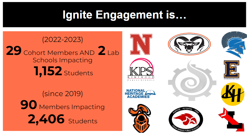 Ignite Engagement is... 2022-2023, 29 cohort members and 2 lab schools impacting 1, 152 students. Since 2019, 90 members impacting 2,406 students. Logos from local participating districts: Northview, Kentwood, National Heritage Academies, Lowell, Cedar Springs, Kenowa Hills, Sparta, and East Grand Rapids.