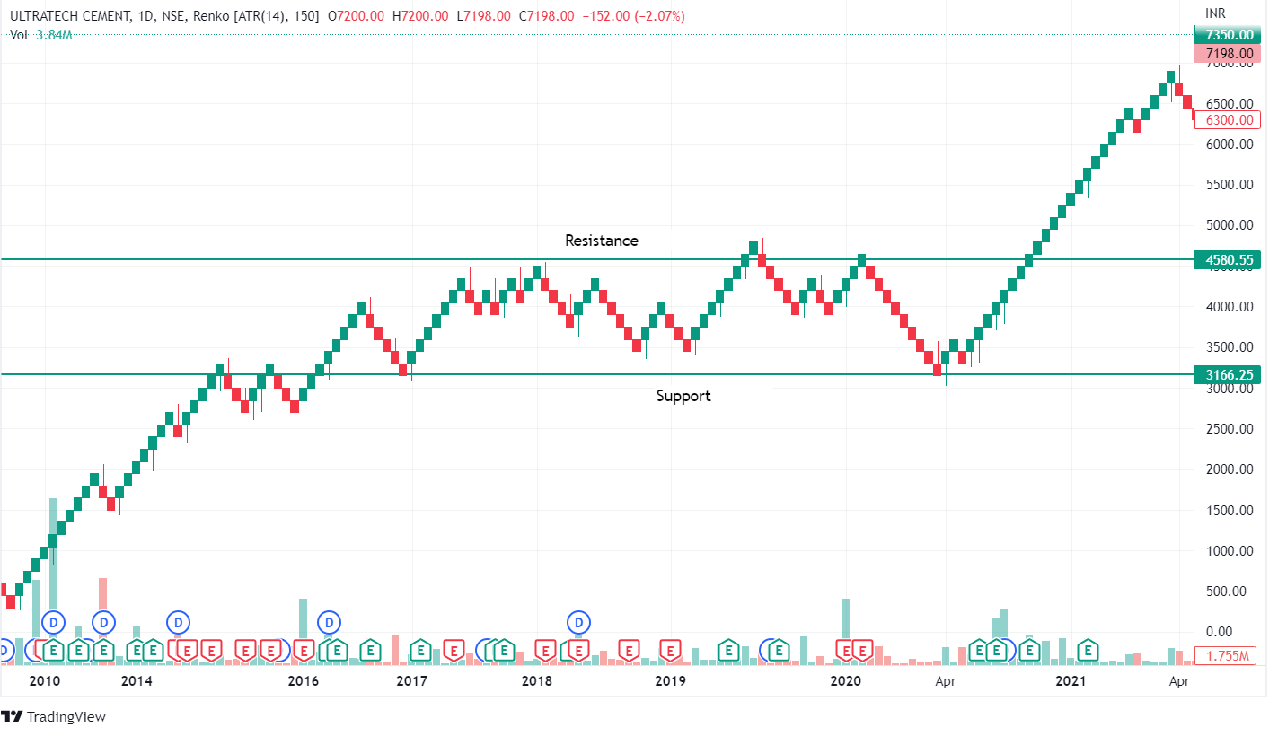 How to trade with Renko Charts Efficiently? 2