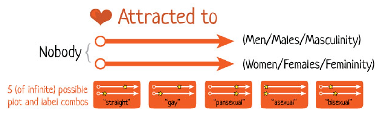 Una sección de La ilustración de La persona Genderbread v2.0, que muestra el espectro de atracción. Hay dos flechas paralelas que muestran los espectros. La flecha superior va de “Nadie” a “Hombres/Hombres/Masculinidad” y la flecha inferior va de “Nadie” a “Mujeres/Feminidad”. En la parte inferior de la ilustración hay 5 combinaciones posibles de trama y etiqueta, incluyendo “heterosexual”, “gay”, “pansexual”, “asexual” y “bisexual”.