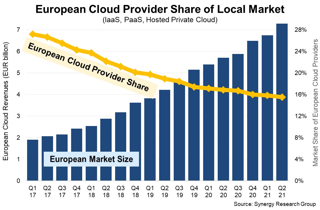 Évolution de la part de marché des fournisseurs de services cloud européens entre 2017 et 2021, selon le cabinet Synergy Research Group