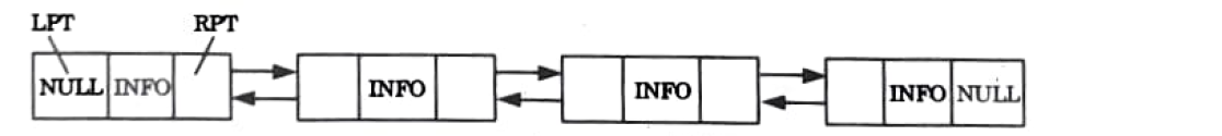data structures doubly linked lists