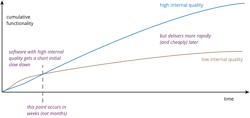 A graph tracking two curves. The x-axis is time and the y-axis is cumulative functionality. There is a vertical dashed line center-left on the x axis representing an inflection point, labeled "this point occurs in weeks (not months)." The first curve, in brown, represents software with low internal quality; it rises quickly until the inflection point, then nearly levels out. The second curve, in blue, represents software with high internal quality; it is lower than the other until the inflection point, where it rapidly outpaces it. 