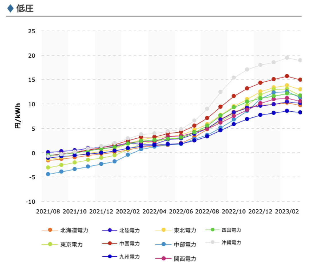 燃料費が上がったことで、燃料費調整額も高騰したため、電気代が上がっていることを示した図