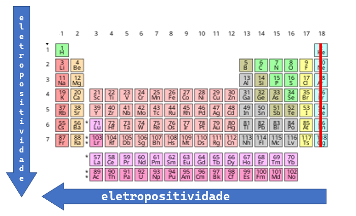 eletropositividade - tabela periódica, sentido de crescimento
