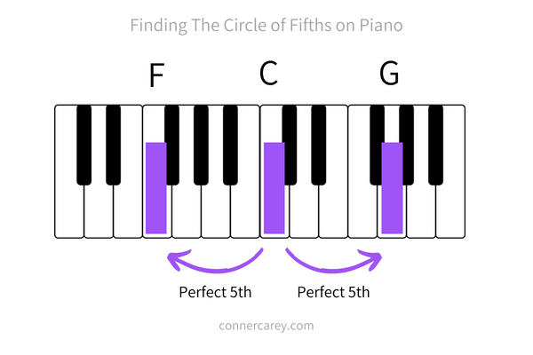 finding the circle of fifths on piano / how to learn every key signature