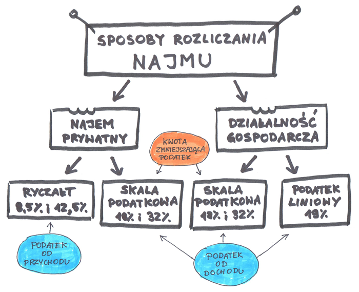 Podatek od najmu lokalu użytkowego - co warto wiedzieć? - Kłodzinski  Kancelaria