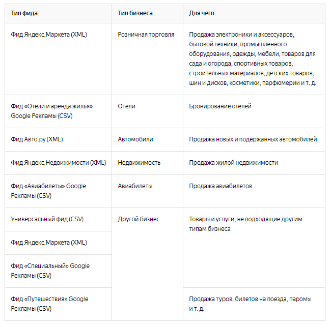 Виды фидов для динамических объявлений в Яндексе