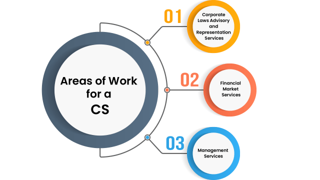 Career Options after CS