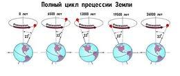 прецессия