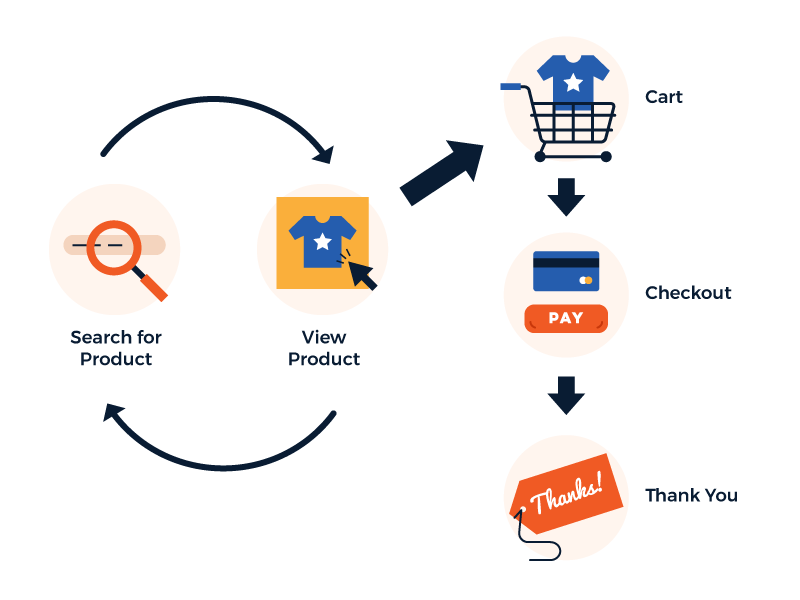 basic funnel structure from cart to purchase