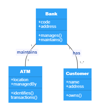 Class diagram for an ATM system: Relationship between Bank, ATM and Customer classes 
