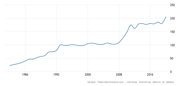Gracki dług publiczny jako % PKB, 1980-2020
