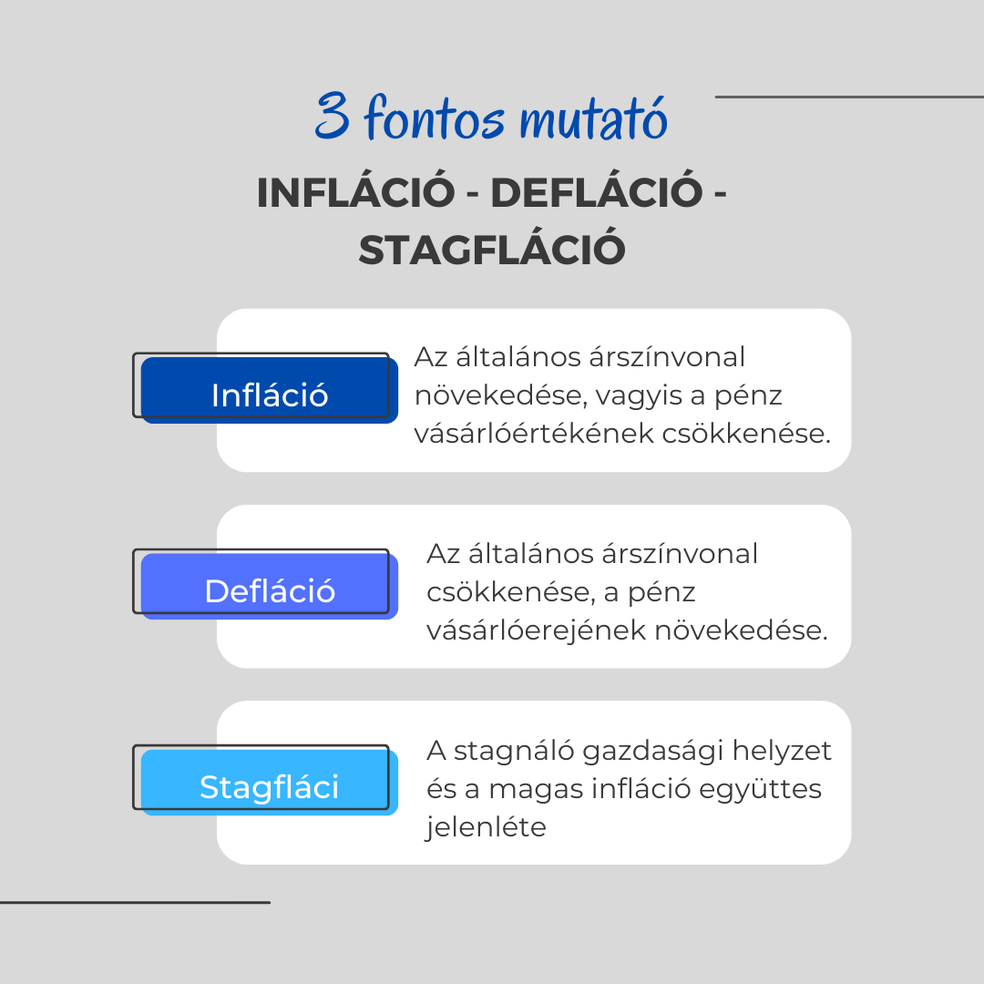 Az infláció, defláció és stagfláció mutatók