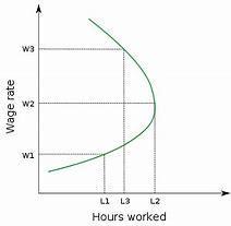 Image result for the backward bending supply curve