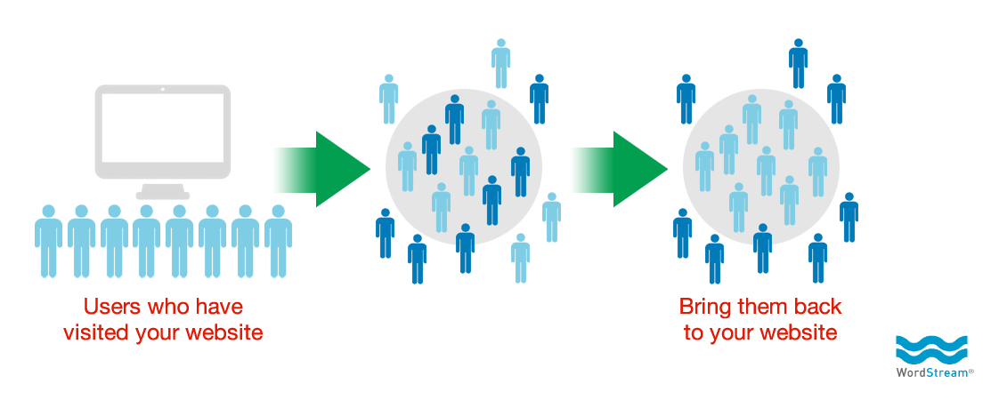 Lead generation strategies remarketing diagram