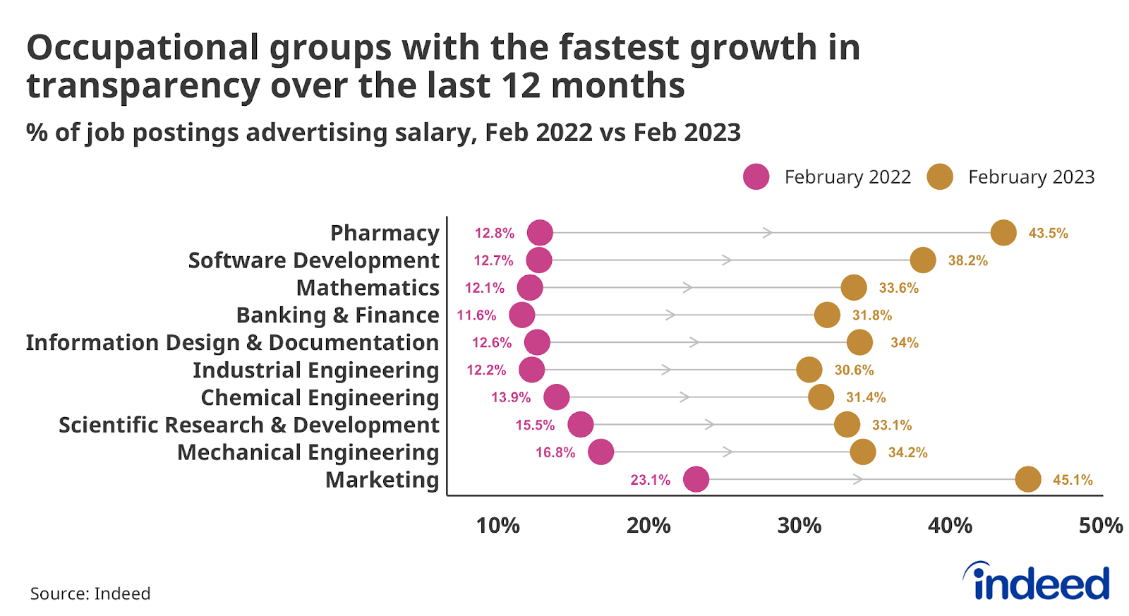 Graph with dots on either end of an arrowed line titled “Occupational groups with the fastest growth in transparency over the last 12 months” with a horizontal axis ranging from 10% to 50%.