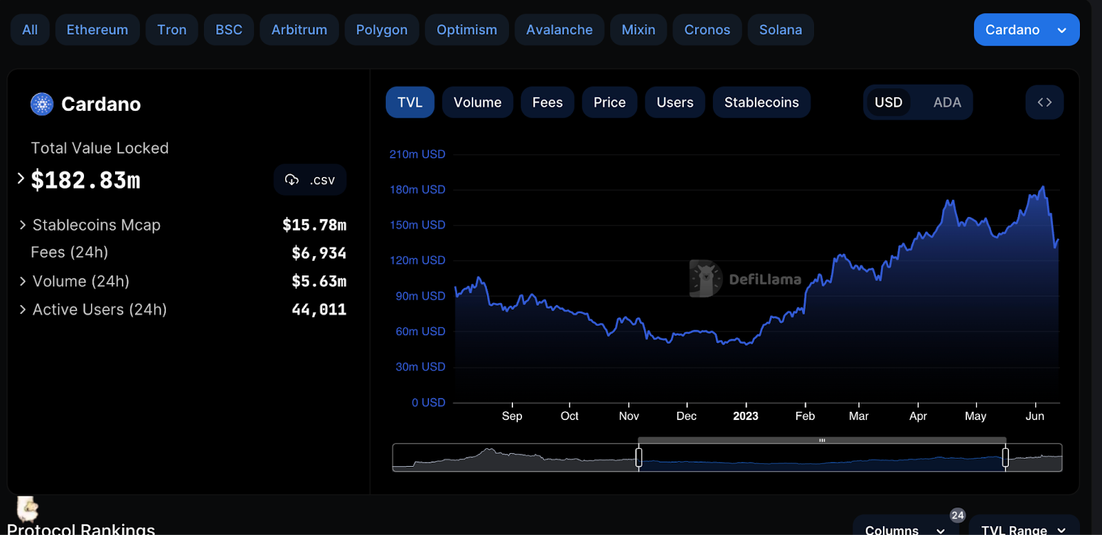 Cardano's Total Value Locked. Source: DefiLlama