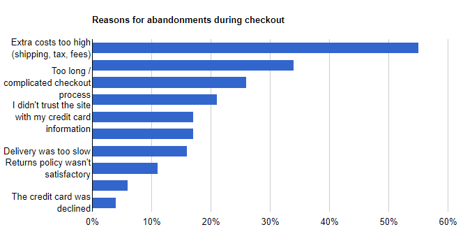 reasons of cart abandonment