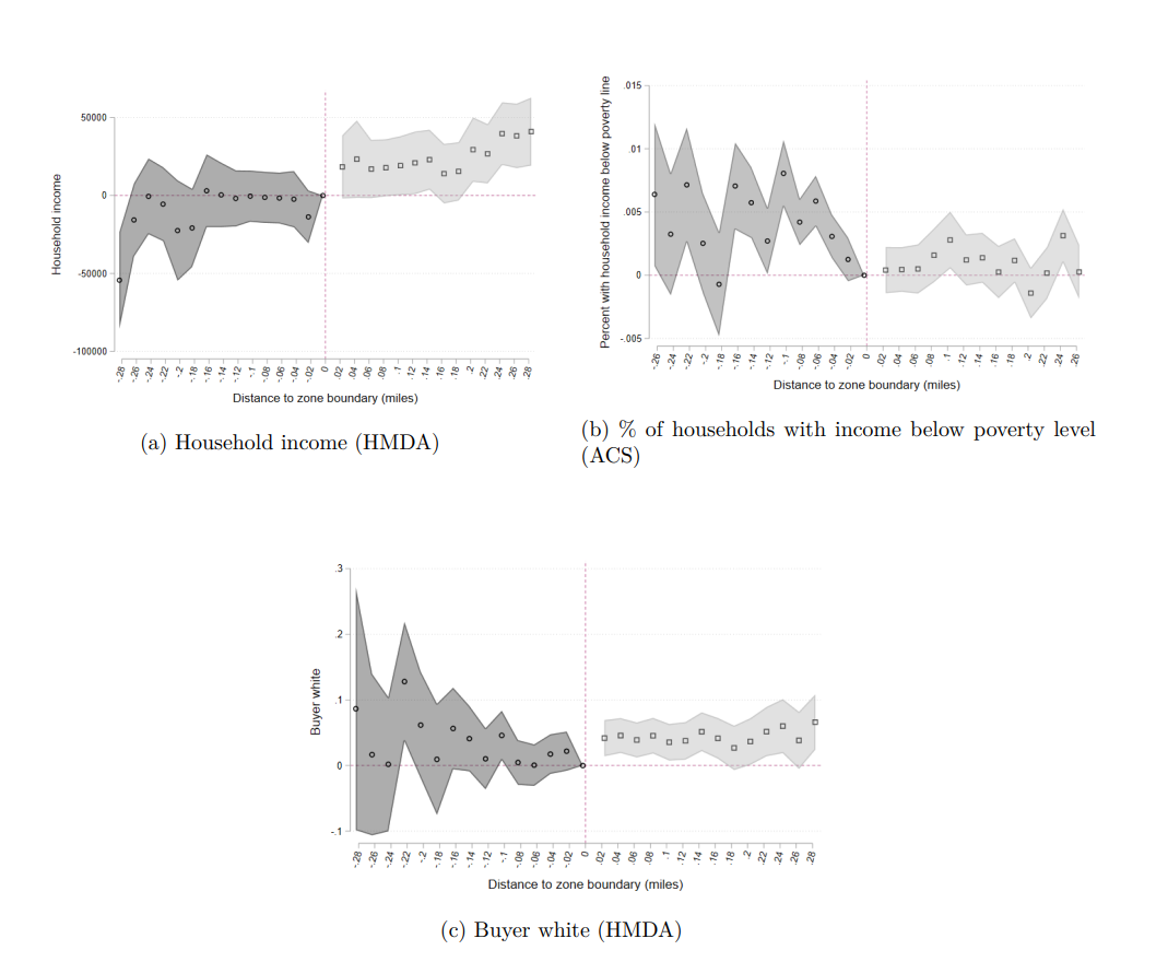 Three charts showing some complex data, illustrating the effects of minimum lot sizes on segregation by income and race.