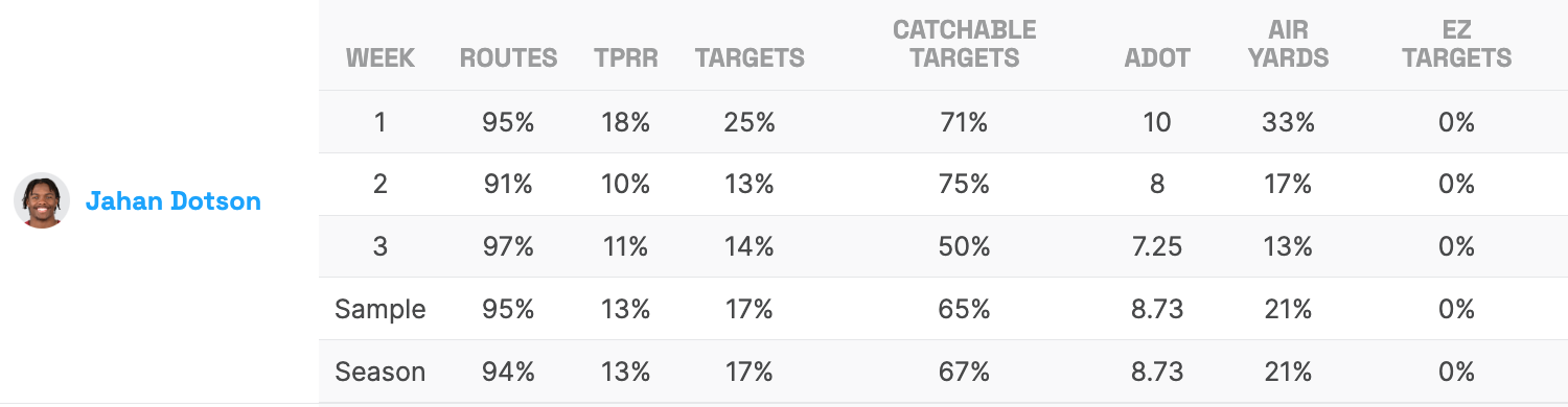 Jahan Dotson stats