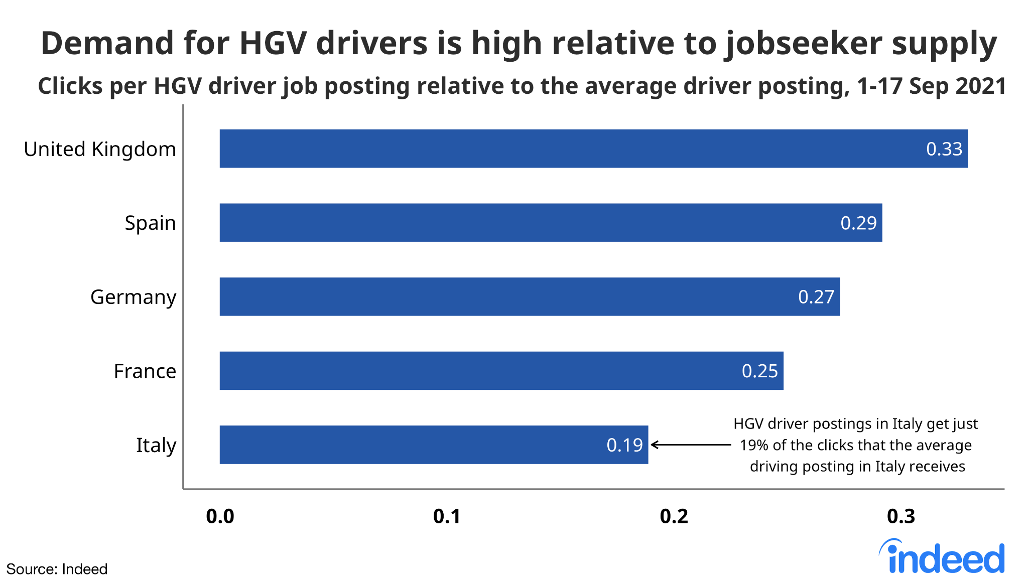 A bar graph titled “Demand for HGV drivers is high relative to jobseeker supply” 