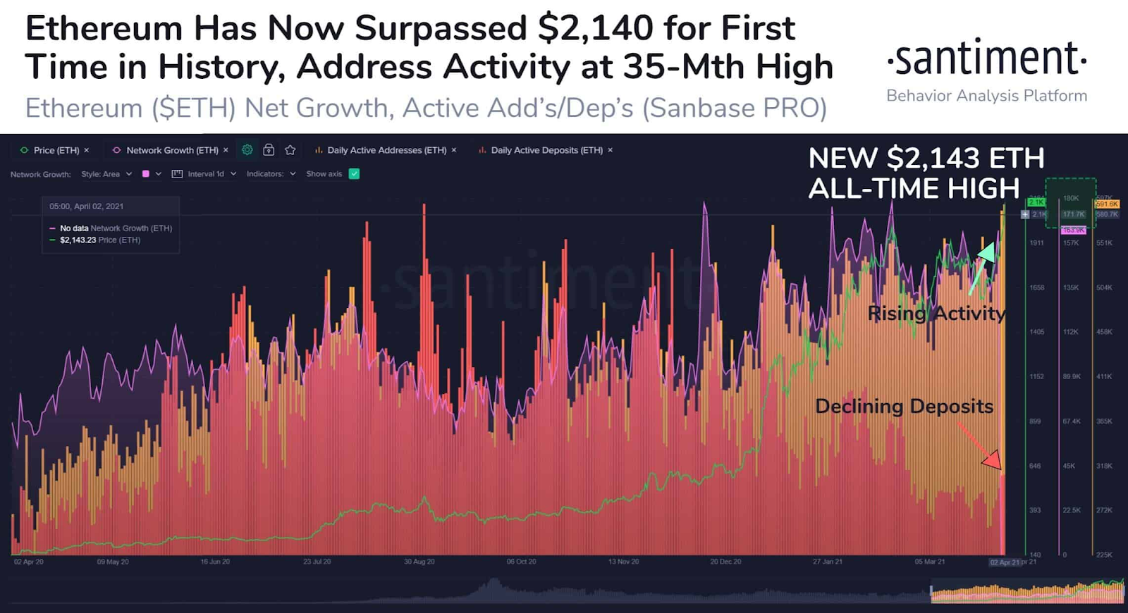 Aumento de atividade de rede e queda em depósitos nas corretoras. Fonte: Santiment e CryptoPotato.