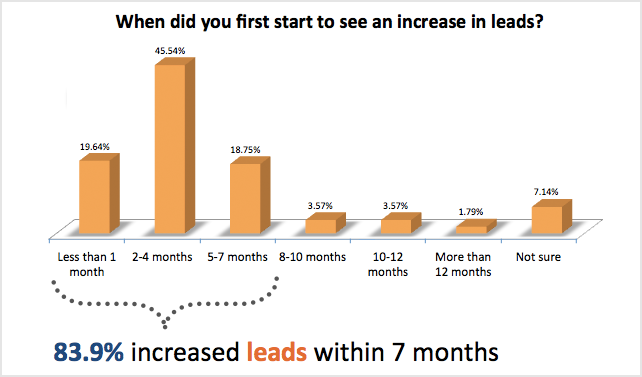 content marketing roi