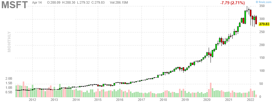 MSFT Microsoft Corporation monthly Stock Chart