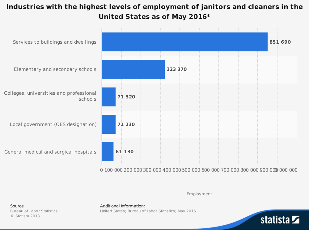 Estadísticas de empleo de conserjes