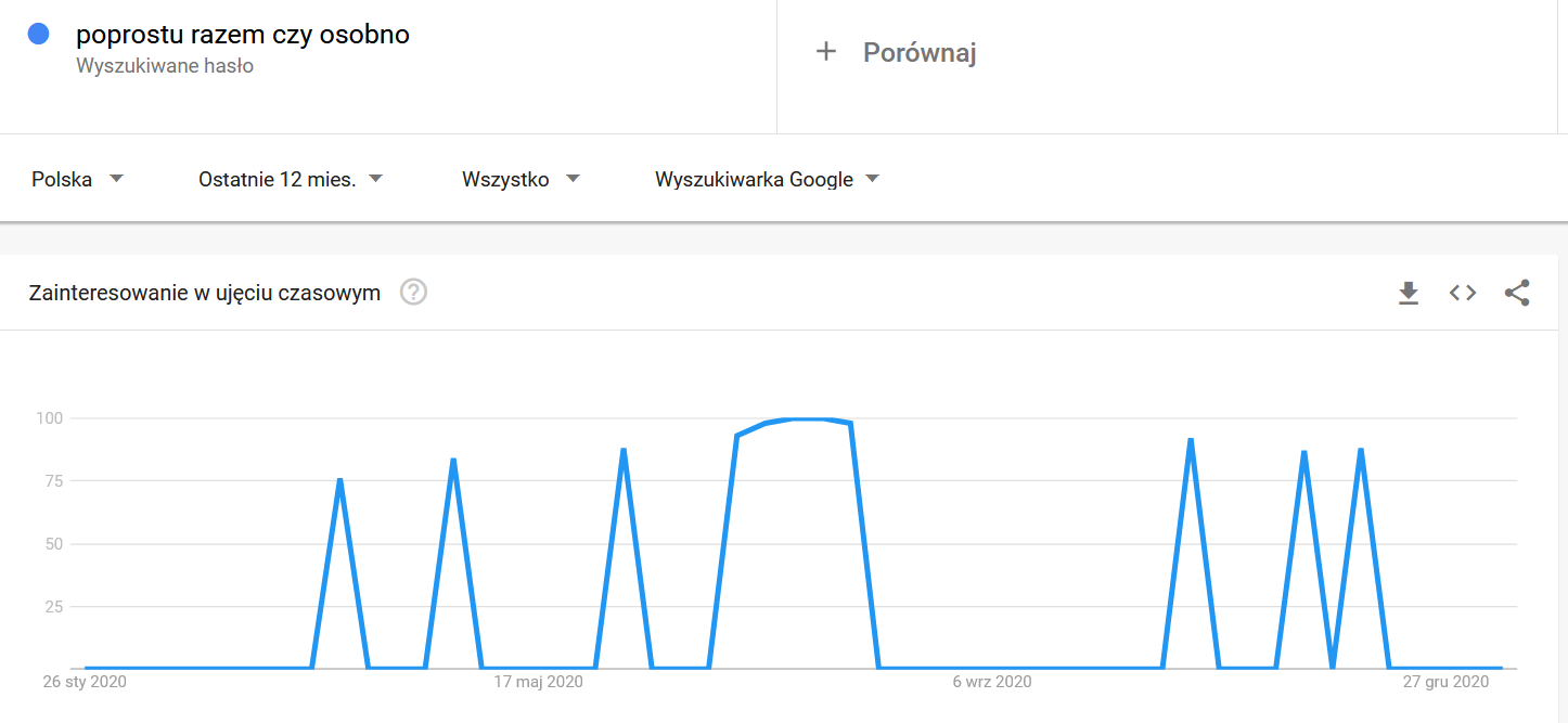 Jak napisać: po prostu czy poprostu? - Monika S.