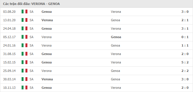 10 cuộc đối đầu gần nhất giữa Hellas Verona vs Genoa