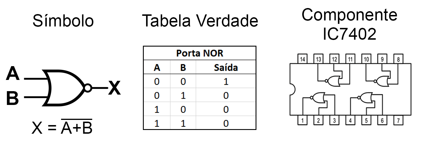 Símbolo da porta NOR, sua tabela verdade com valores e o componente IC7402 com 4 portas NOR.
