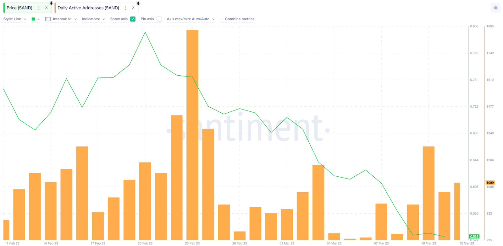 August Token Unlock Sell-Offs | The Sandbox (SAND) Price vs Daily Active Addresses