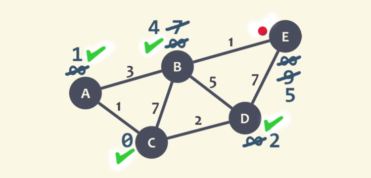 Depicting Node B as visited with green check mark.
