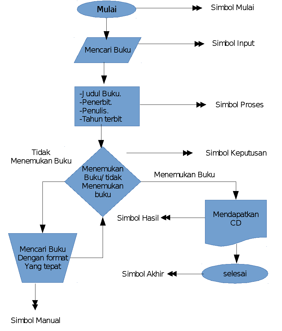 Unduh 99 Koleksi Gambar Flowchart Dalam Kehidupan Sehari Hari Paling Baru Gratis