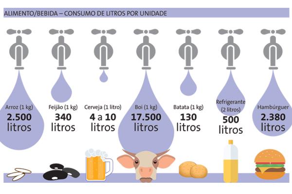 Descrição: Saiba mais sobre a producao de agua oculta dos alimentos