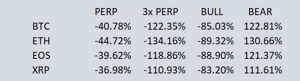 Table of Bear and Bull token performance