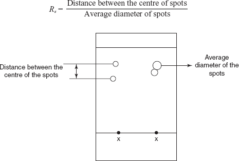 Accuracy of the spots