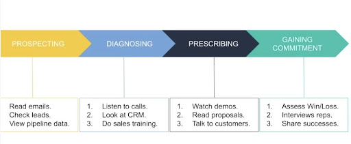 Diagram of arrows that goes from Prospecting to diagnosing to prescribing to gaining commitment. Under prospecting it says read emails, check leads and view pipeline data. Under diagnosing it says listen to calls, look at CRM, and do sales training. Under prescribing it says watch demos, read proposals, and talk to customers. Under gaining commitment it says assess win/loss, interviews reps and share successes.