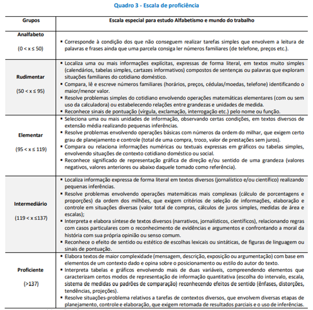 Quadro com Escala de Proficiência cujas informações foram resumidas no parágrafo anterior.