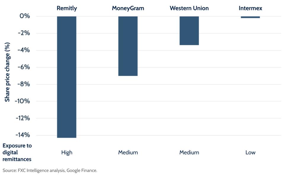 Remitly, MoneyGram, Western Union, Intermex share price changes after the Novi annoucement