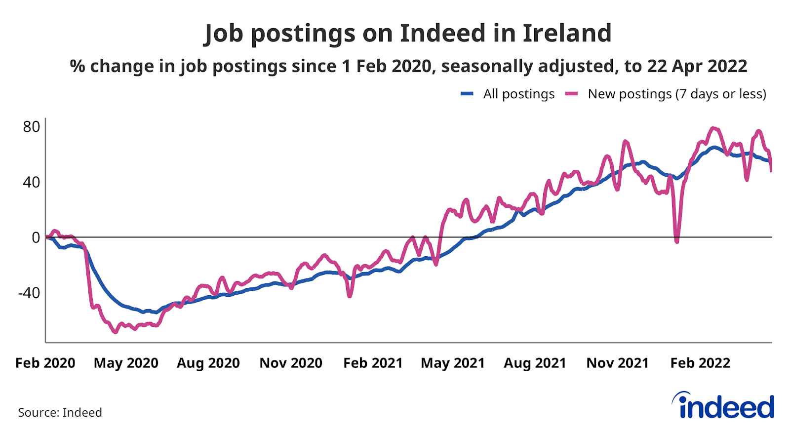 A line graph titled “Job postings on Indeed in Ireland”