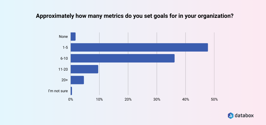 companies set their goals for 1 to 5 metrics