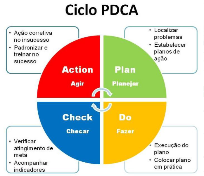 exemplo de ciclo PDCA 