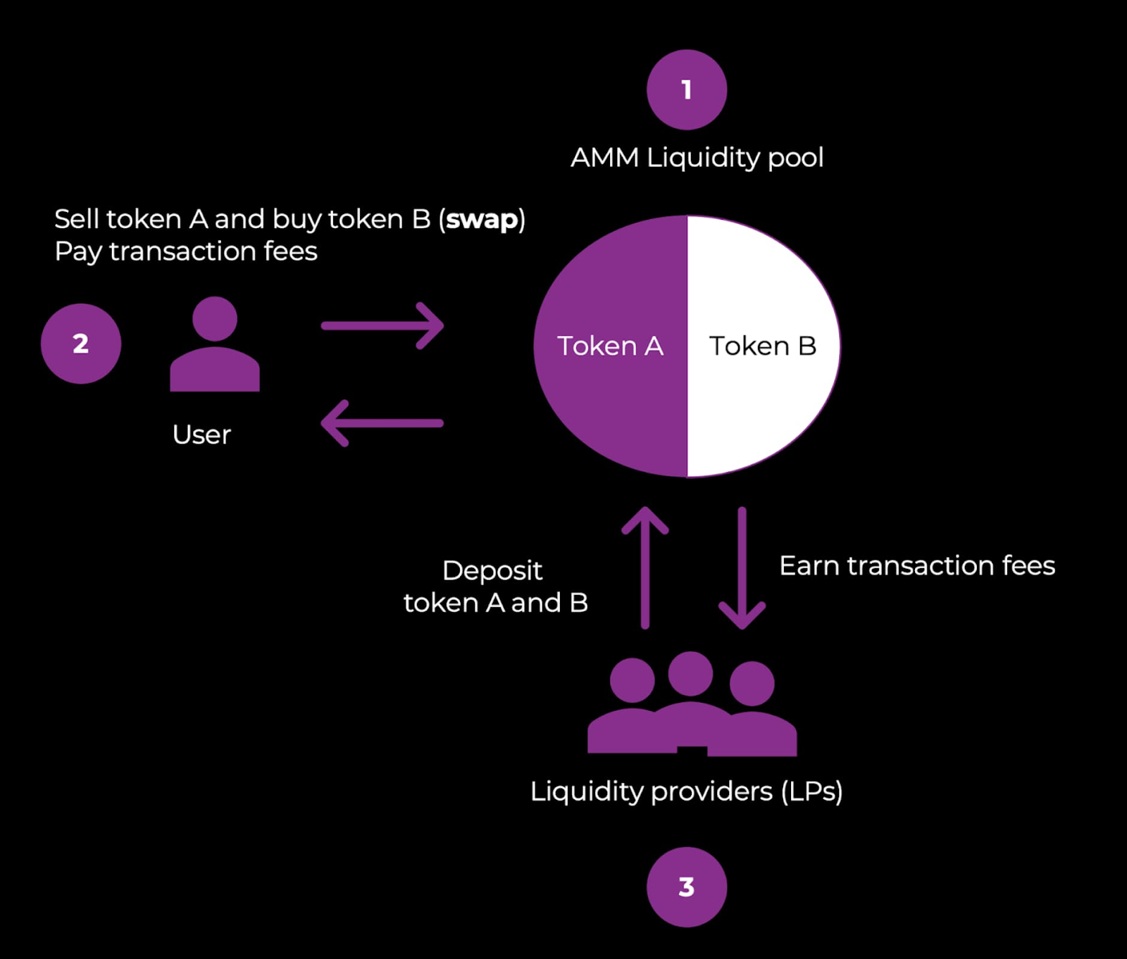 Blog Automated Market Maker Model 